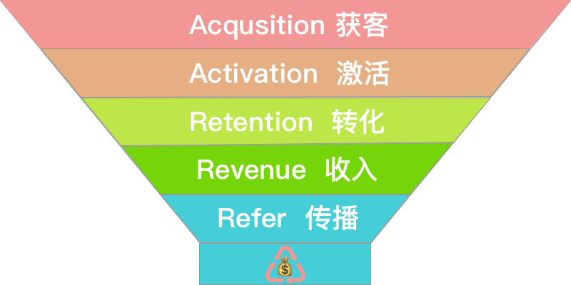 传统AARRR指标