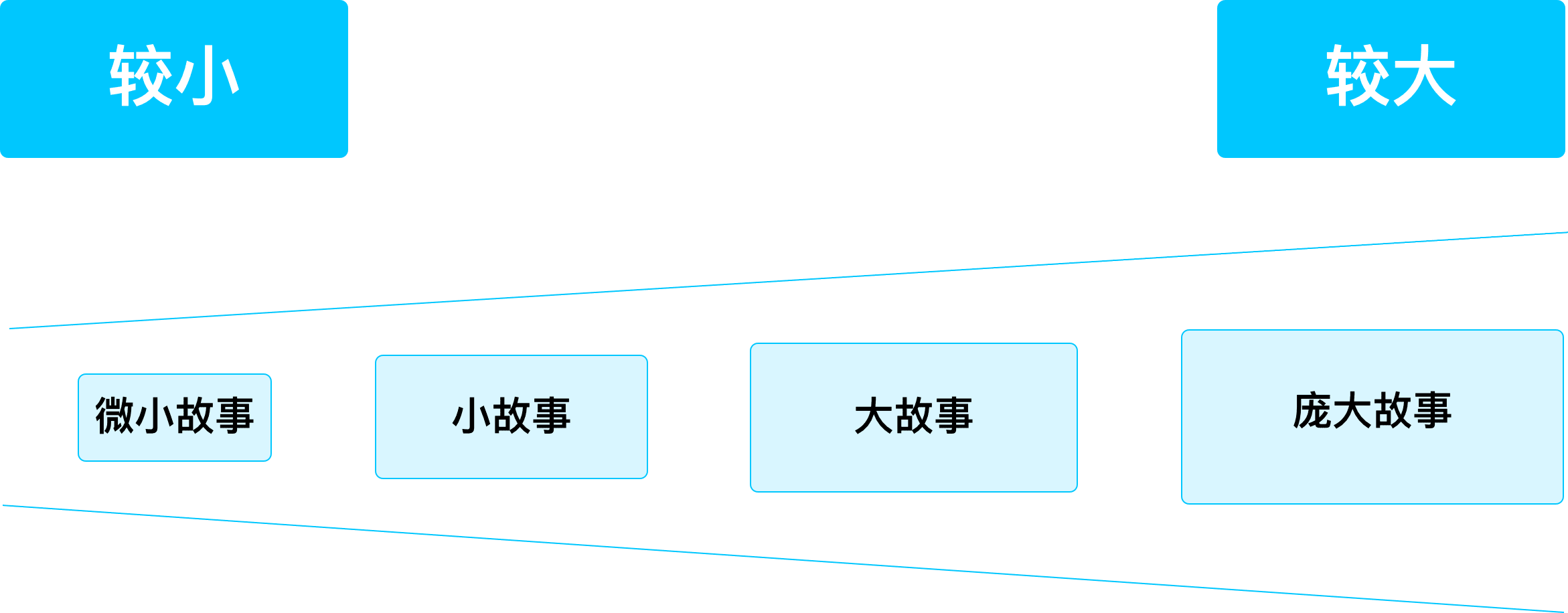 产品需求故事点估算方法介绍