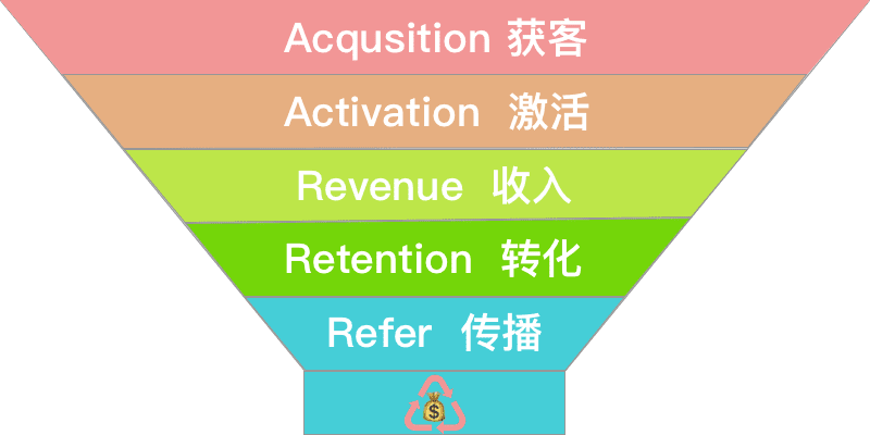 漏斗模型