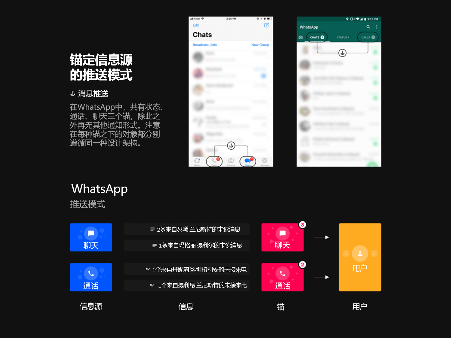 WhatsApp采用的锚定信息源的通知模式