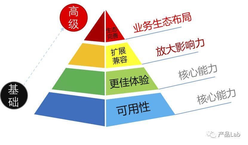 鹅厂需求优先级评判