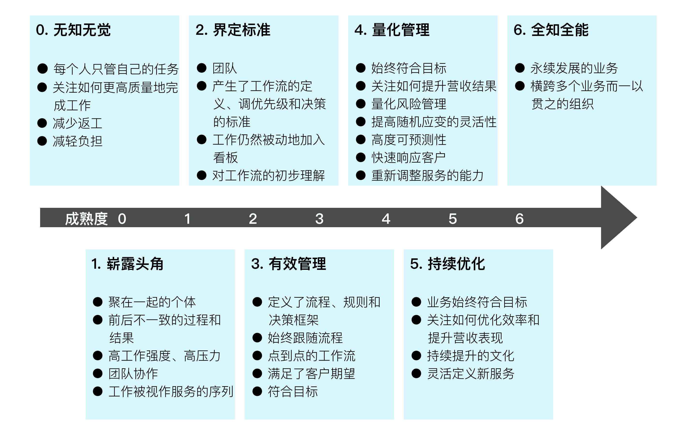 看板成熟度模型级别描述