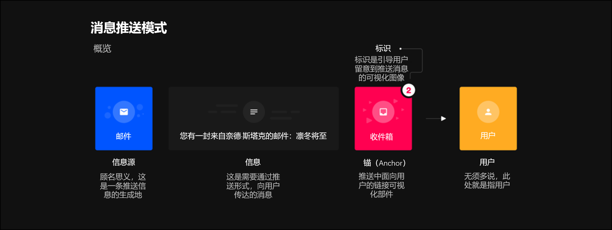 APP消息推送模式