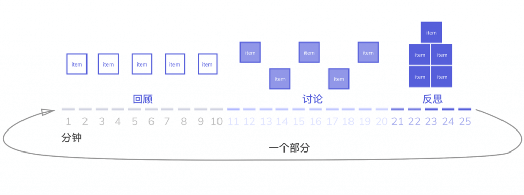 如何高效开产品会议2