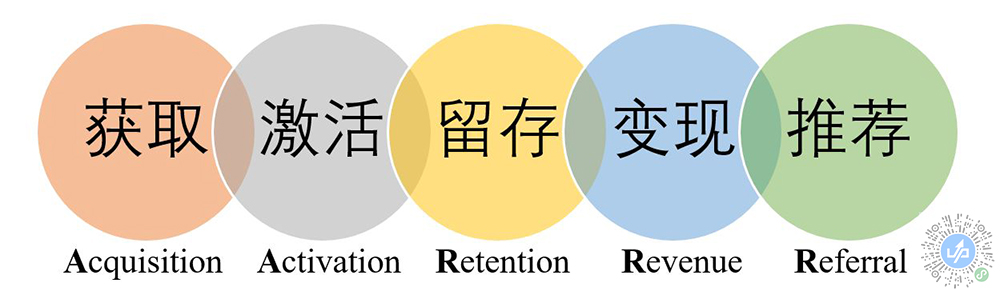 用户召回