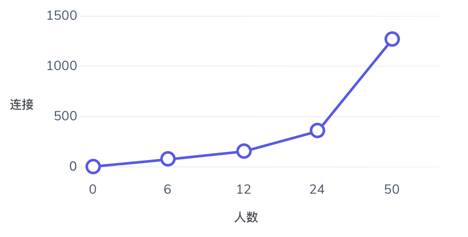 如何高效开产品会议
