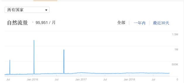 内容营销流量