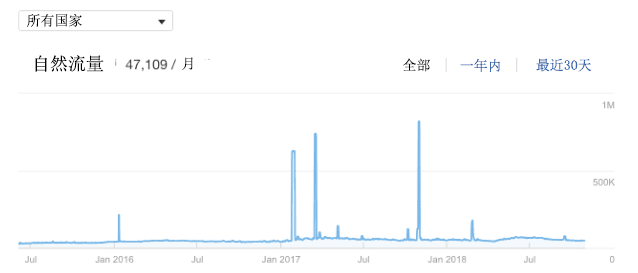 内容营销流量
