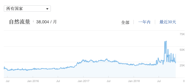 内容营销自然流量
