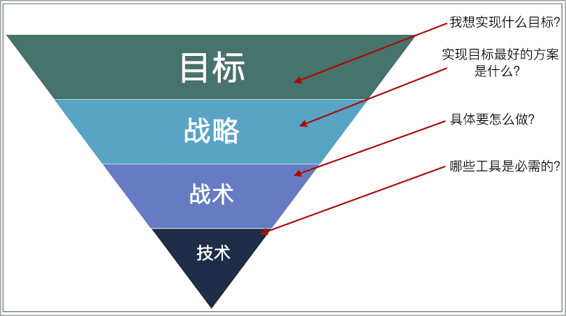 营销技术