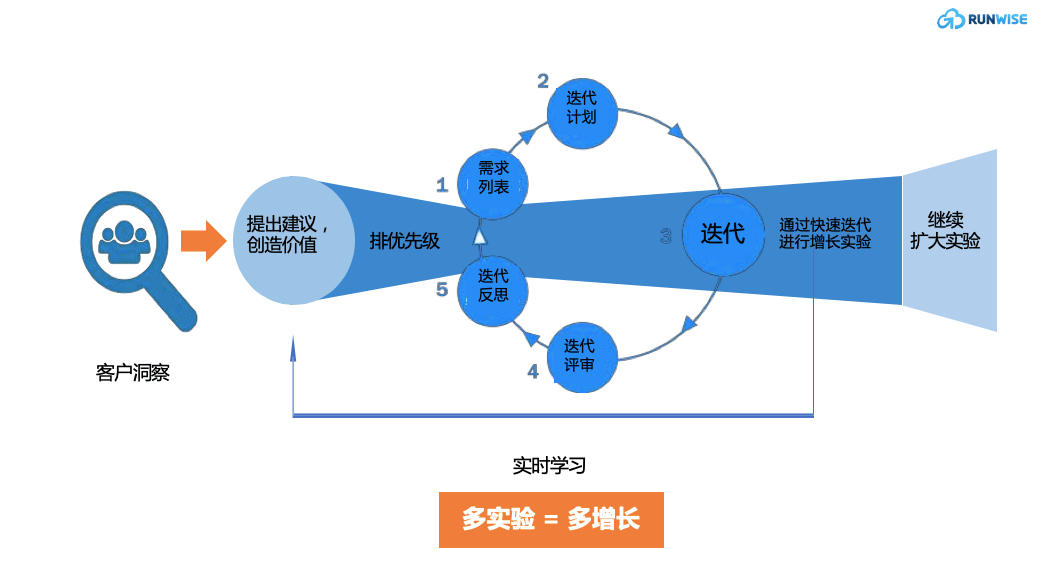 Runwise助力功夫集团打造 新零售运营 能力，实现功夫会快速增长