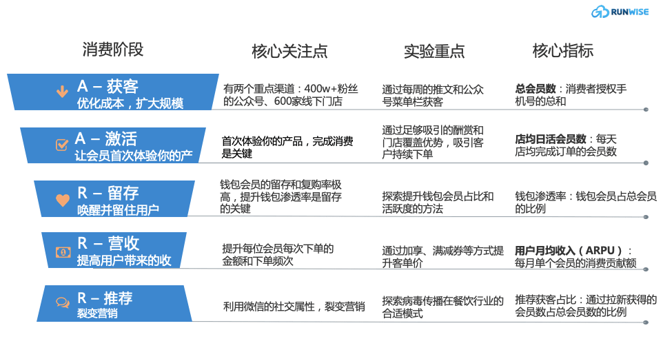 Runwise助力功夫集团打造 新零售运营 能力，实现功夫会快速增长—— AARRR转化漏斗