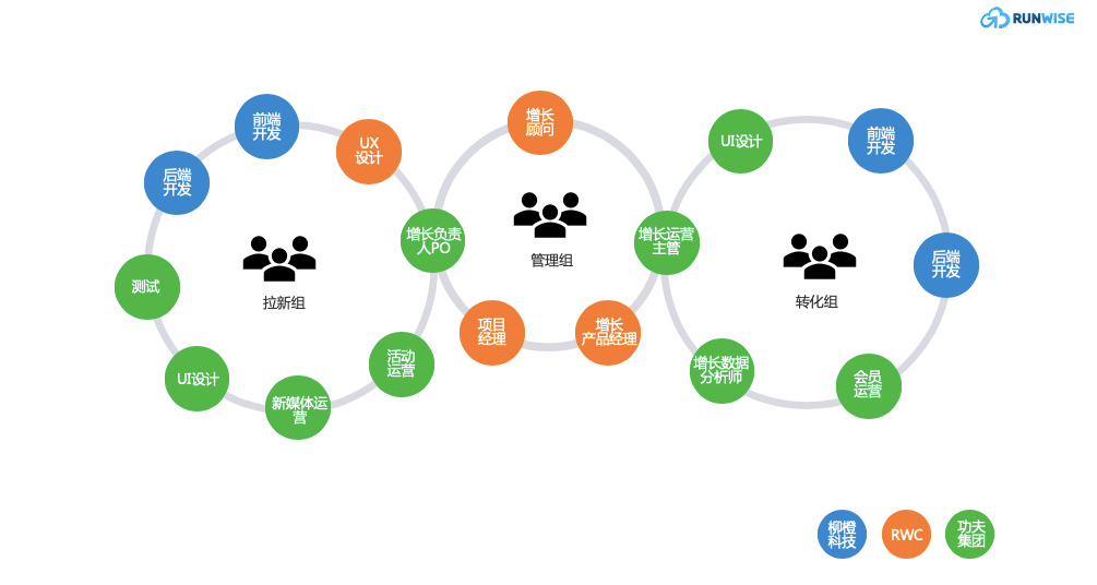 功夫会增长黑客团队构建图示