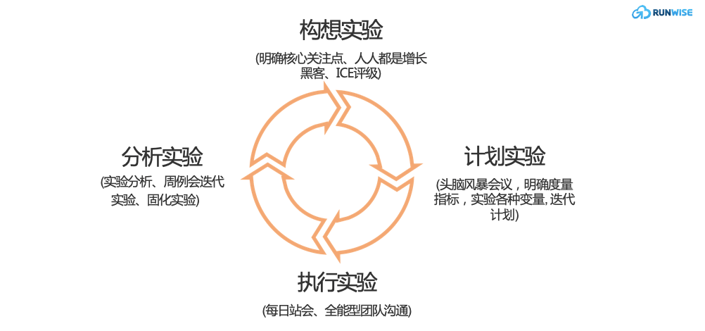 功夫会迭代实验流程