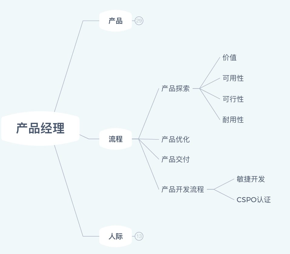 产品流程中的技能