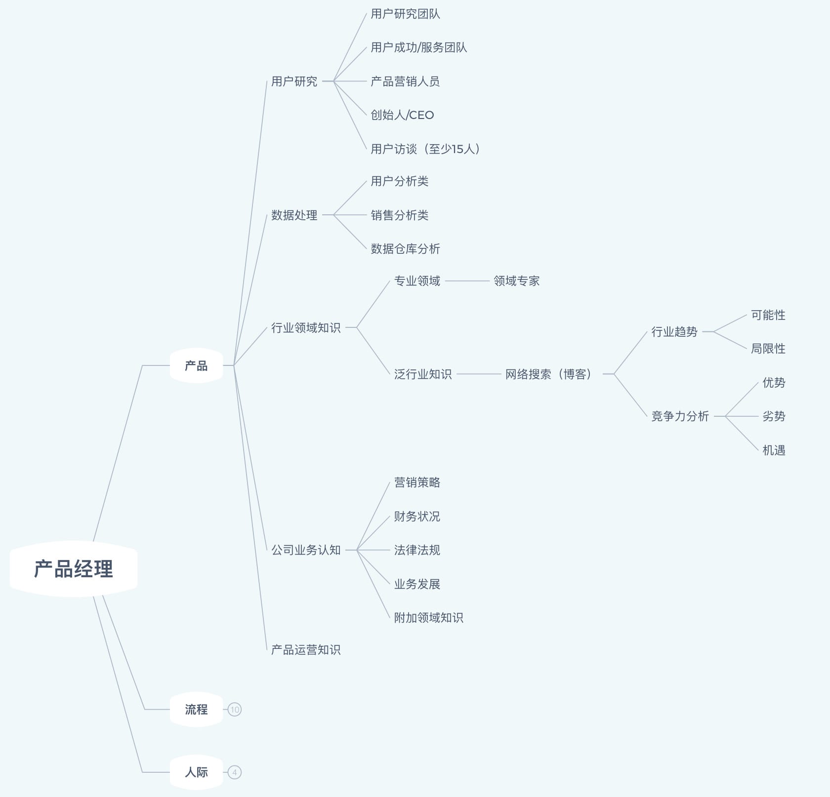 产品知识储备