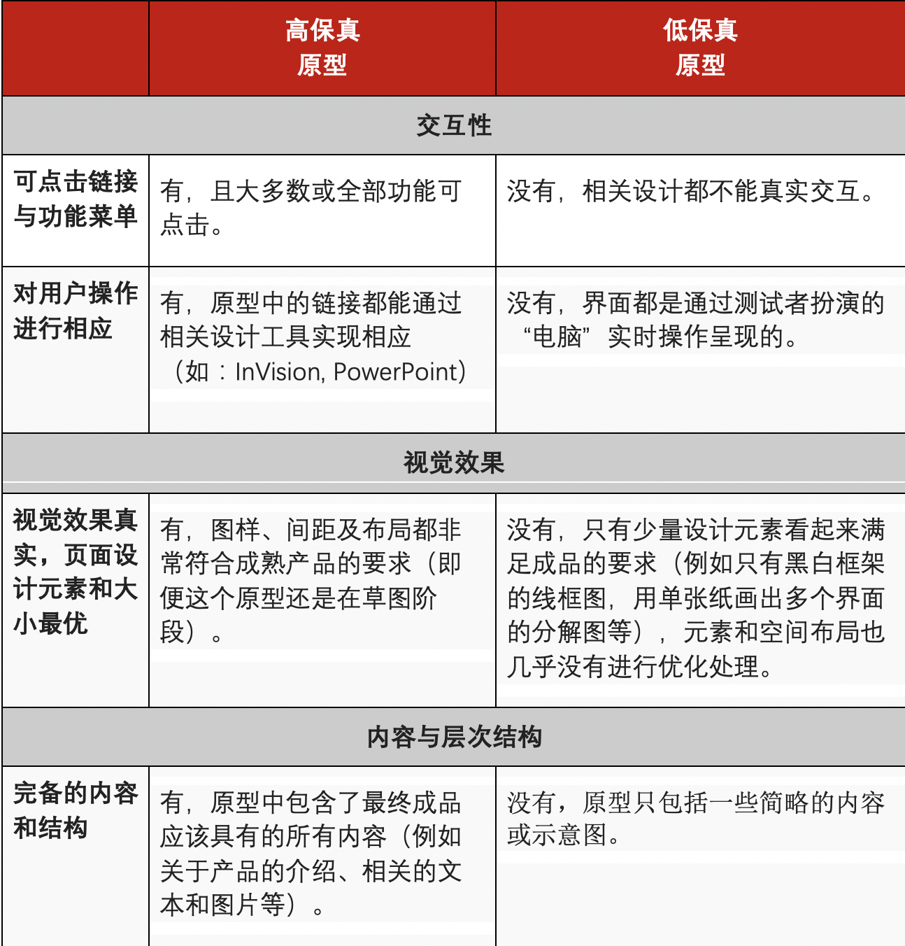 UX原型设计，如何挑选动态还是静态，高保真还是低保真原型测试2