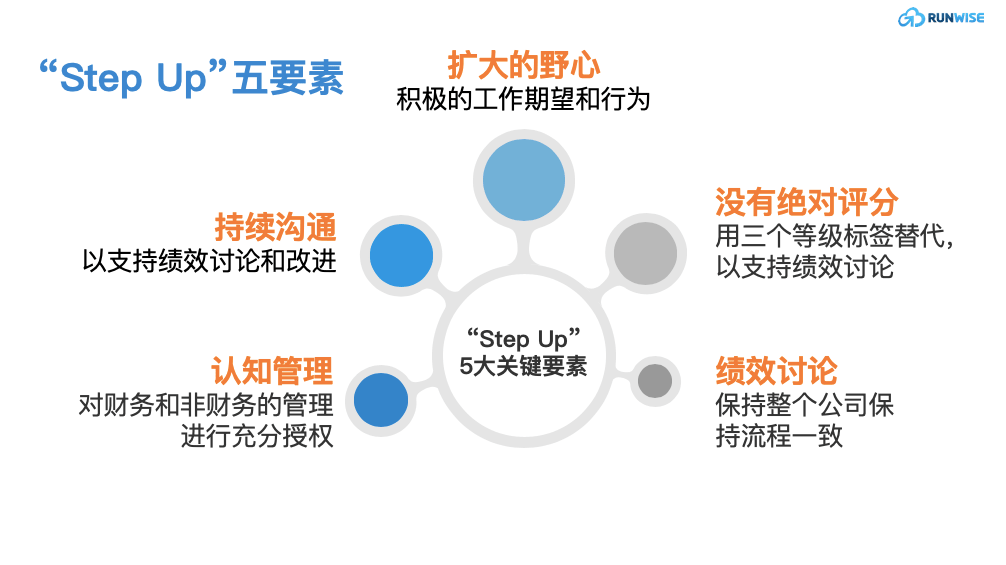 ING绩效体系五大要素示意图