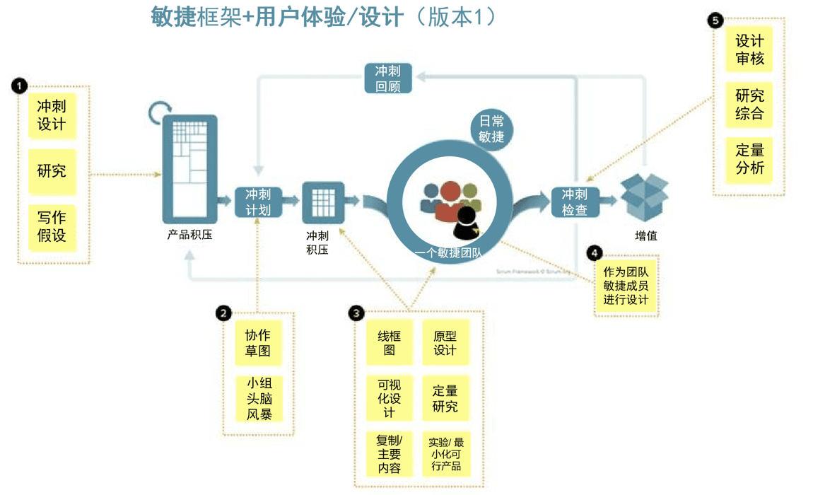 如何将交互设计融合在Scrum敏捷开发中