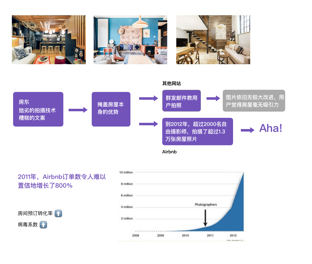 Airbnb增长黑客案例