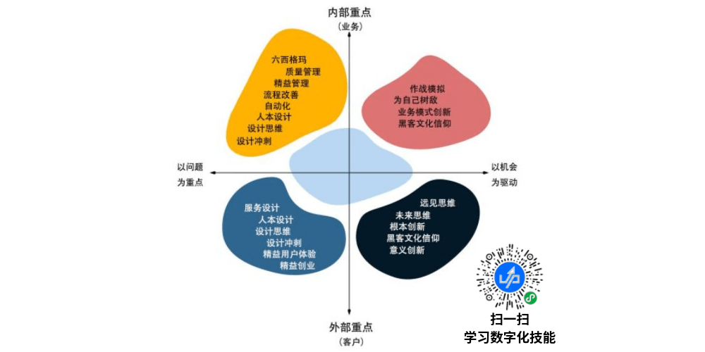 创新分析四象限