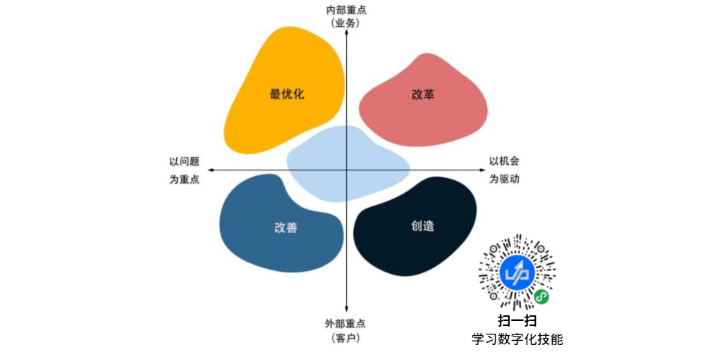 创新分析四象限