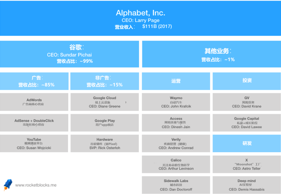 Alphabet集团关键业务