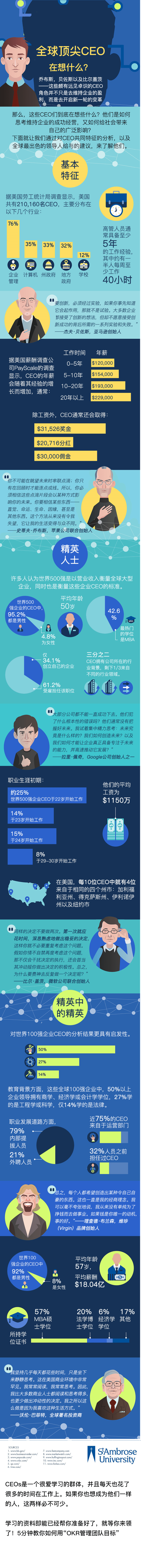 全球顶尖CEO都在想什么