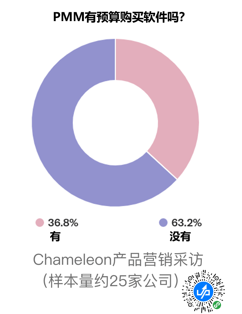 PMM有预算购买软件吗？Chameleon产品营销采访（样本量约25家公司）