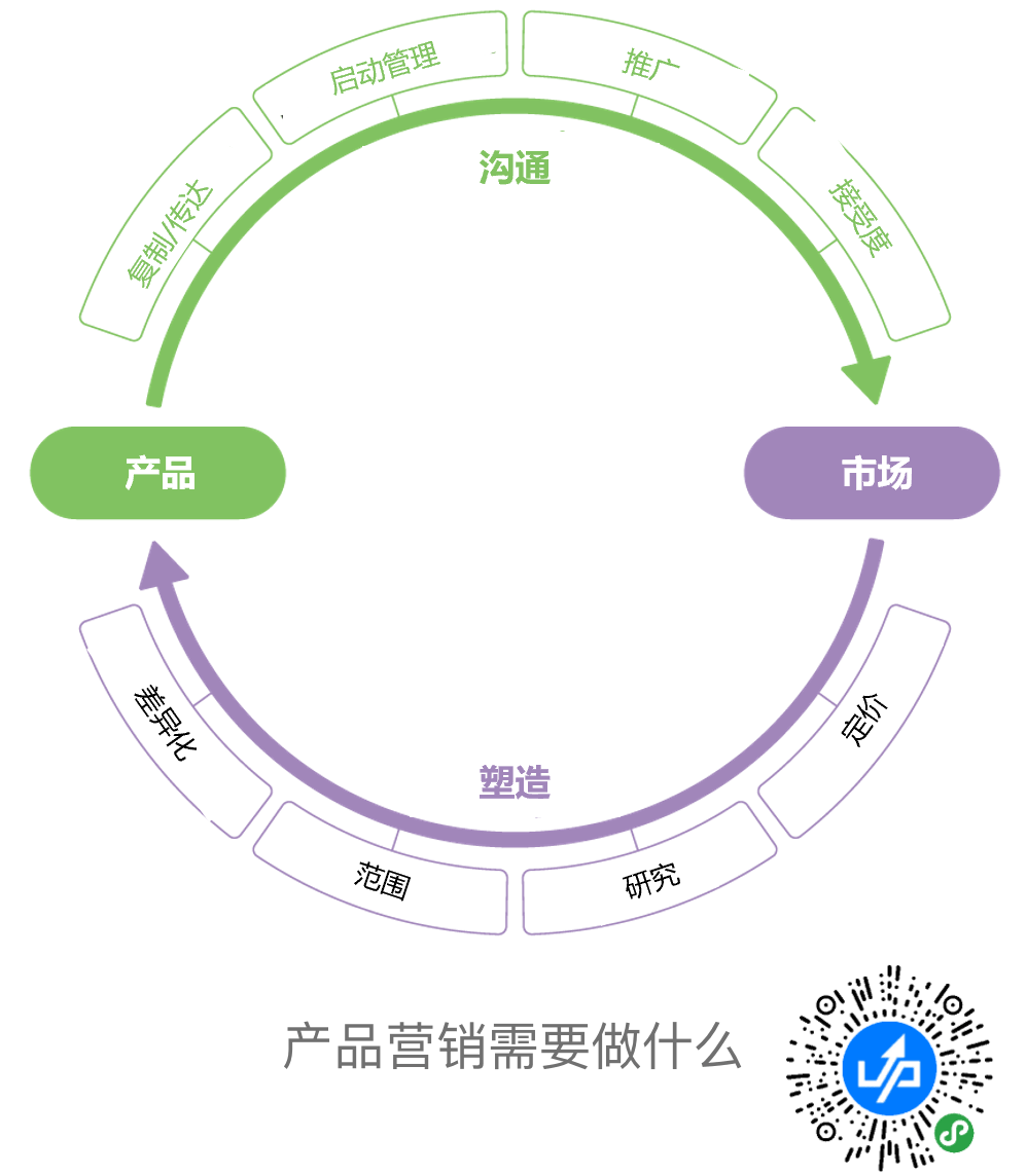产品营销需要做什么