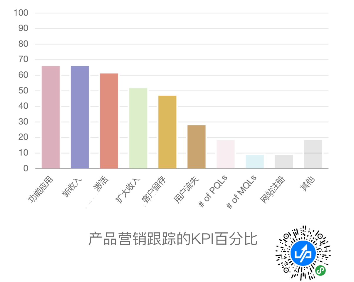 产品营销绩效KPI百分比