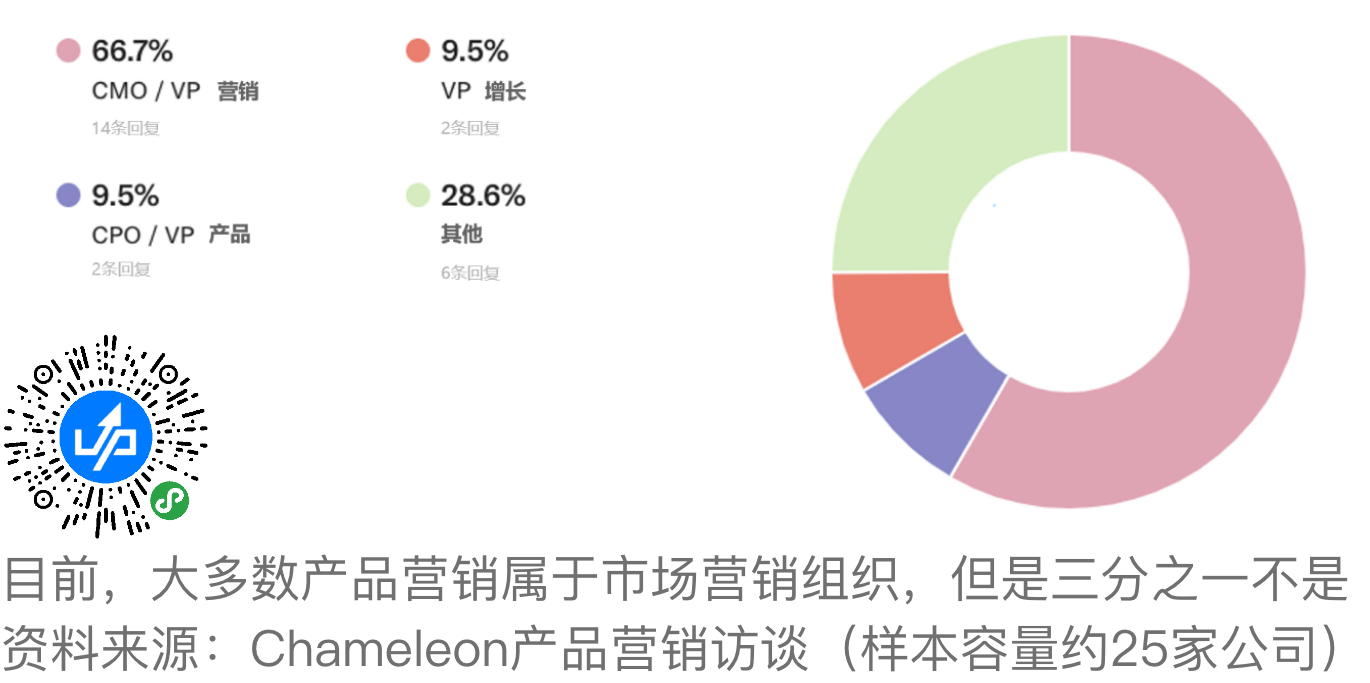 大多数产品营销属于市场营销组织，但是三分之一不是。