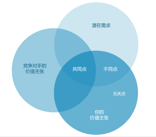 寻找价值主张
