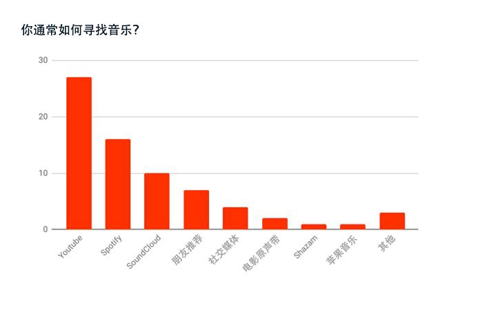 soundcloud如何寻找音乐