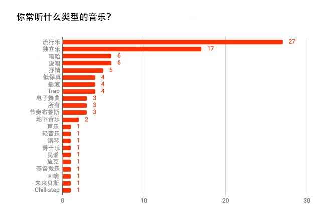soundcloud常听音乐类型