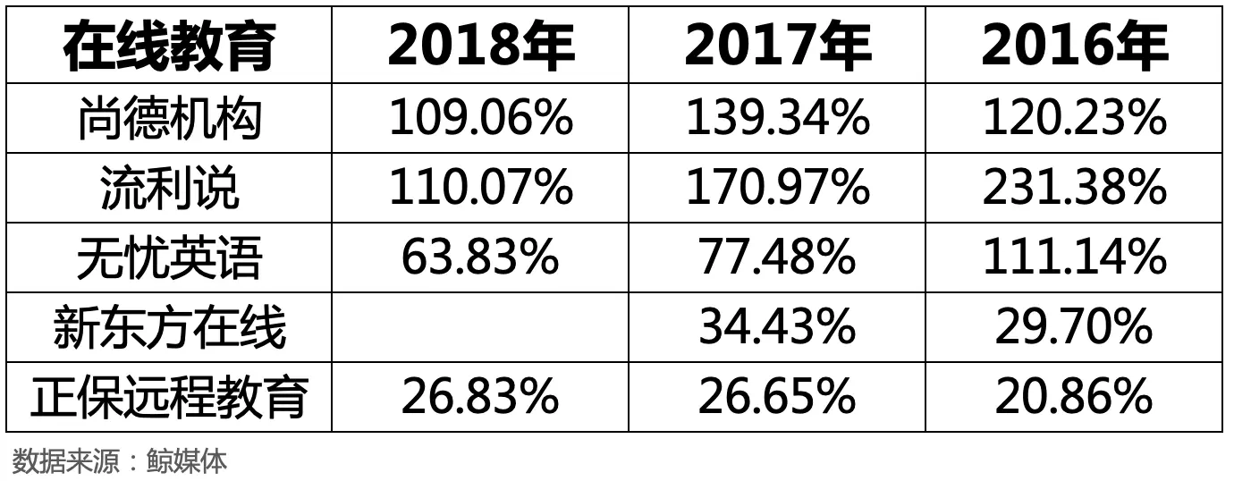 在线教育营销费用和营收比率