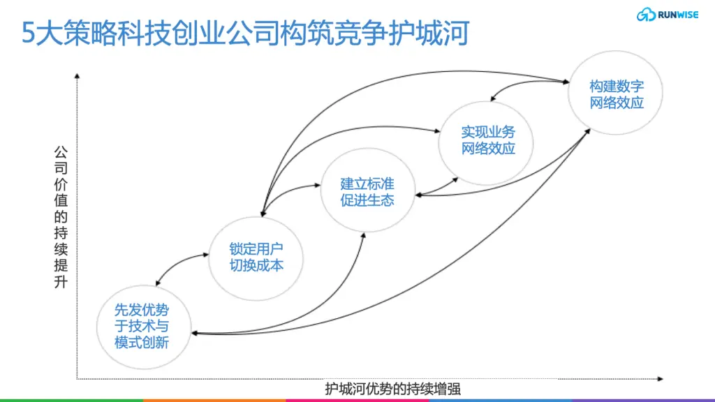 竞争护城河