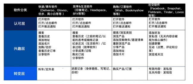 每个层级对应的关键操作