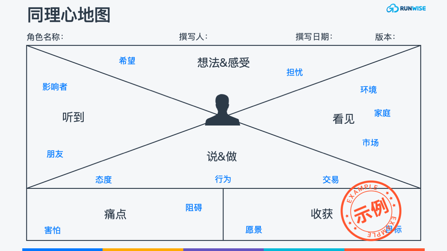 同理心地图