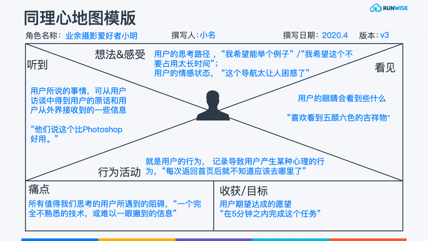 同理心地图