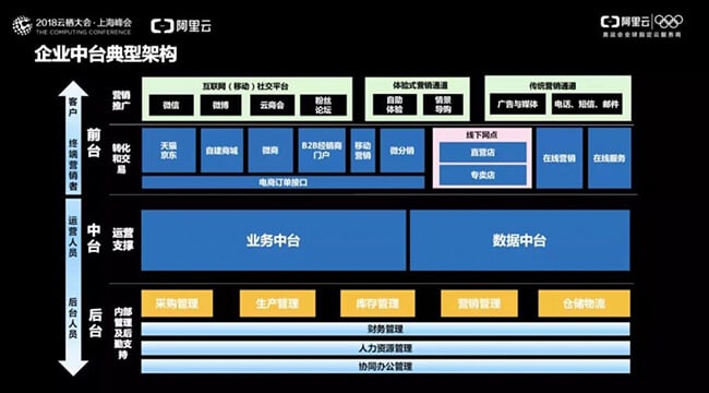  阿里业务中台 