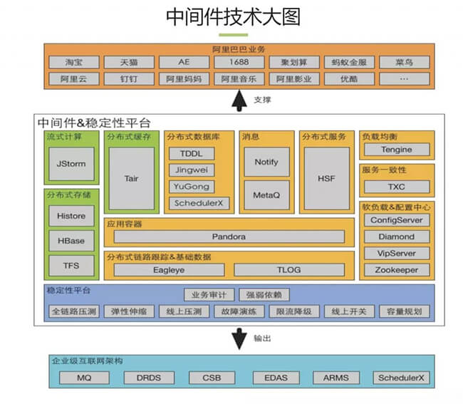  阿里业务中台 