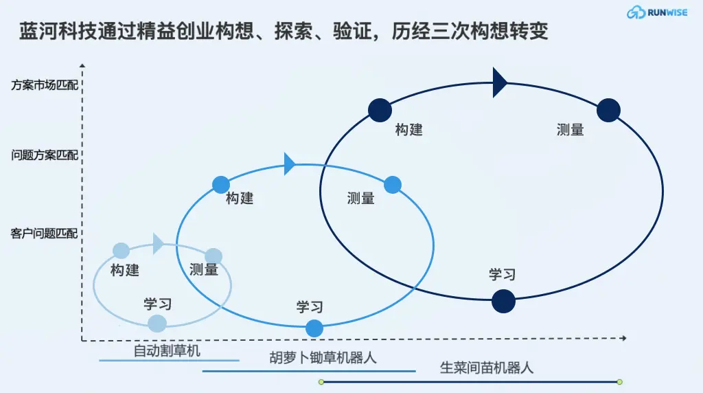 客户问题匹配验证、问题方案匹配验证、方案市场匹配验证。
