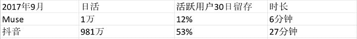 Muse、抖音用户比较