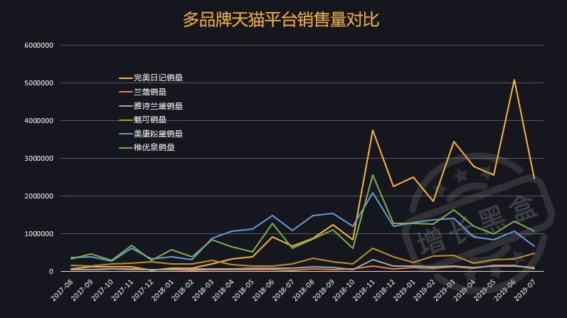 KOL营销 多品牌天猫平台销售量对比
