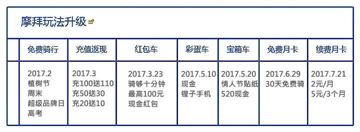 摩拜单车运营策略的复盘及思考