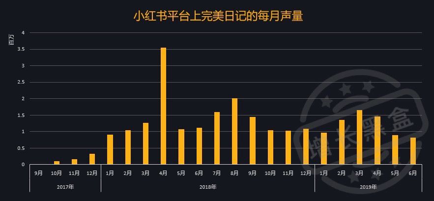 KOL营销 完美日记在小红书平台的每月声量