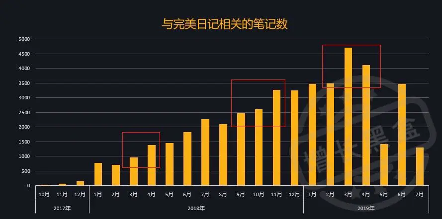 完美日记相关的笔记数量