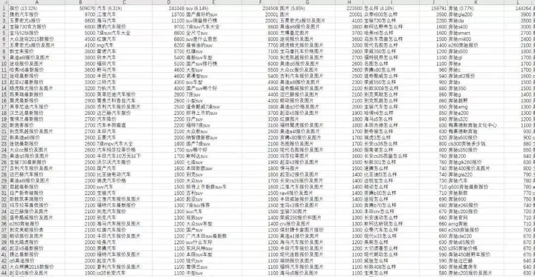 汽车行业关键词选词方法示例