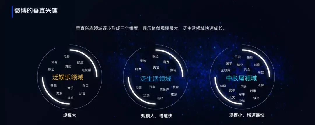 微博的垂直兴趣